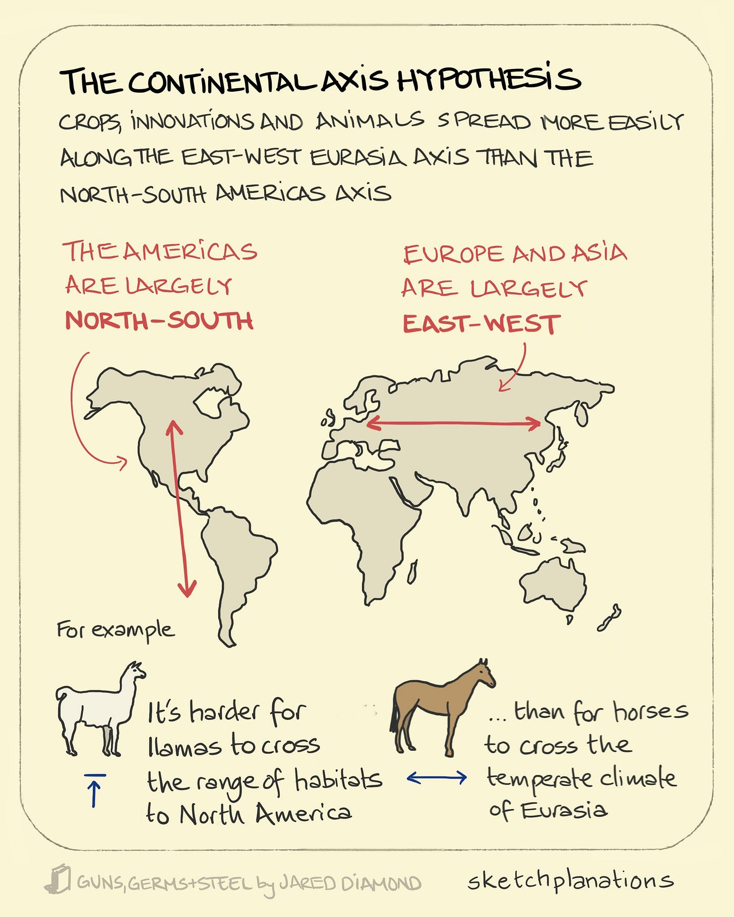 The continental axis hypothesis: from Jared Diamond's Guns, Germs and Steel, illustrating how the llama didn't manage to travel North-South The continental axis hypothesis: from Jared Diamond's Guns, Germs and Steel, illustrating how the llama didn't manage to travel North-South