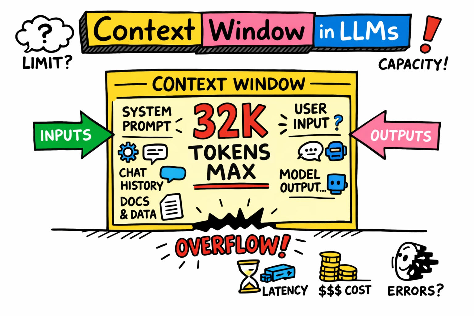 But What Is a Context Window in LLMs? - by Imtiaz Nabi