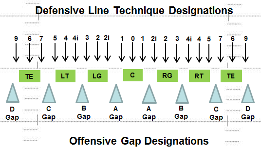 Defensive Lineman Techniques Defensive Lineman Techniques