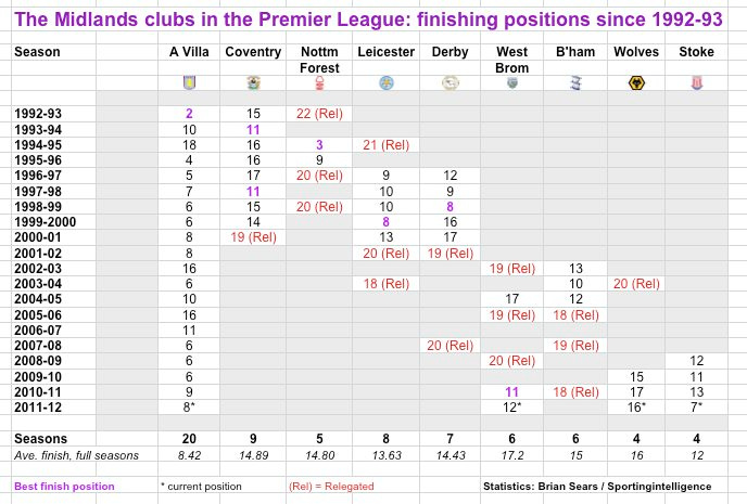 Midlands clubs in Prem to 10.11