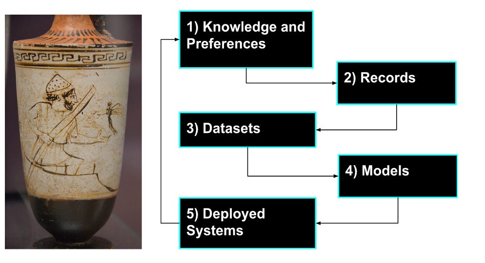 Building a Data Pipeworks for Democratic AI: From Human Knowledge to Records to AI Systems