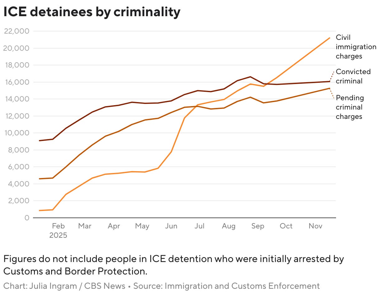 The number of non-criminal detainees arrested by ICE has surged by 2,000%  under Trump. These charts show who's in detention. - CBS News