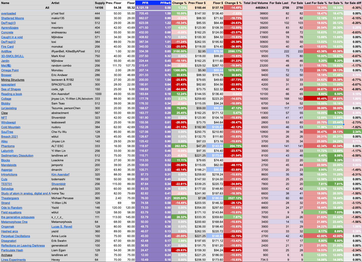 FxHash collections with floors between 25 to 100 tezos. FxHash collections with floors between 25 to 100 tezos.