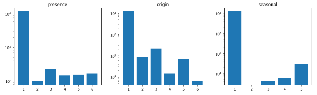 Histograms of the habitat-scores.