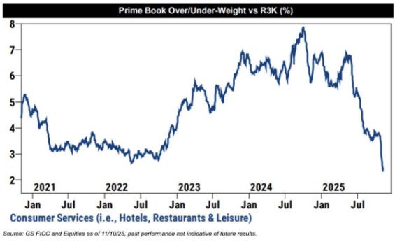 A line chart titled Prime Book Over-Underweight vs S&P (%) displays data for Consumer Services (i.e. Hotels, Restaurants & Leisure). The blue line starts at around 7 in early 2021, peaks near 8 mid-2021, then trends downward with fluctuations, reaching about 2 by mid-2025. X-axis shows time from Jan 2021 to Jul 2025 in yearly increments. Y-axis ranges from 0 to 8 percent. Source note at bottom: S&P Global as of 11/20, past performance not indicative of future results.