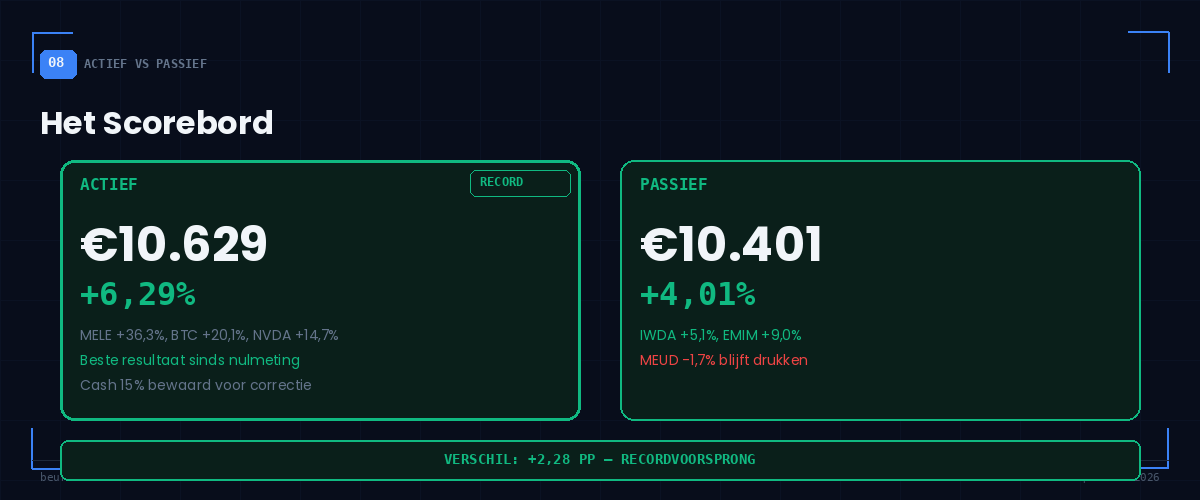 BeursFocus scorebord actief +6,29% versus passief +4,01% beste resultaat sinds nulmeting verschil +2,28 procentpunt BeursFocus scorebord actief +6,29% versus passief +4,01% beste resultaat sinds nulmeting verschil +2,28 procentpunt