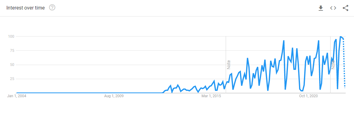 Google Trends for Liga MX: interest over time