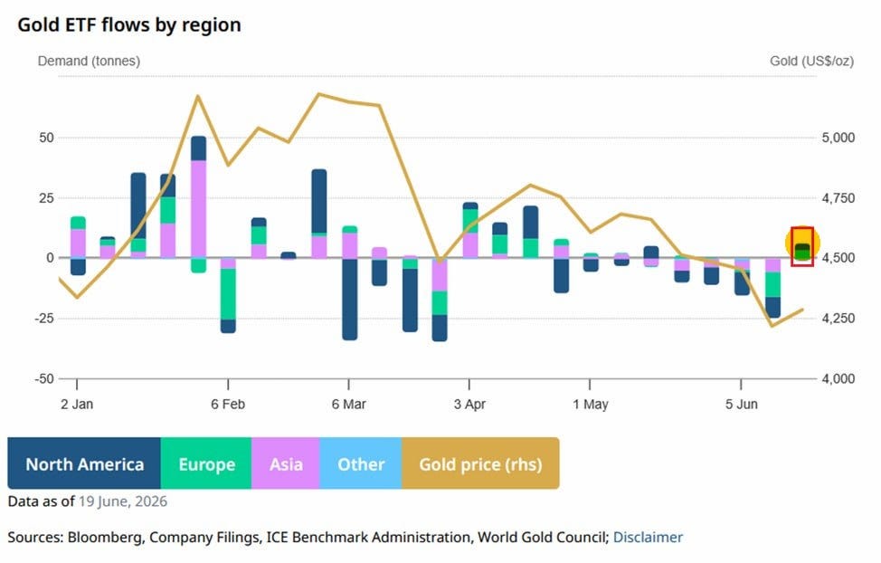 Gold ETF flows by region turning to outflows as gold price rolls over