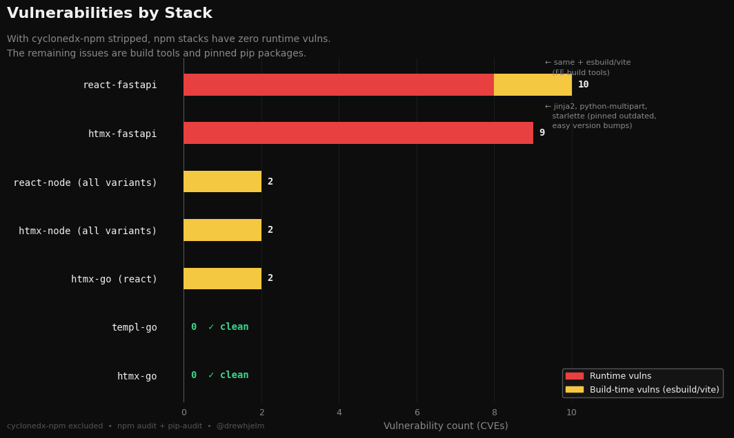 Horizontal stacked bar chart titled "Vulnerabilities by Stack" showing CVE counts after excluding cyclonedx-npm tooling. htmx-go and templ-go show zero vulnerabilities marked as clean. htmx-node and react-node variants (all) show 2 moderate build-time vulnerabilities from esbuild and vite. htmx-fastapi shows 9 CVEs in runtime dependencies: jinja2 (3), python-multipart (4), and starlette (2), all from pinned outdated versions. react-fastapi shows 8 total: 2 build-time from esbuild and vite, plus 6 runtime from python-multipart and starlette. Red segments indicate runtime vulnerabilities; gold segments indicate build-time vulnerabilities.