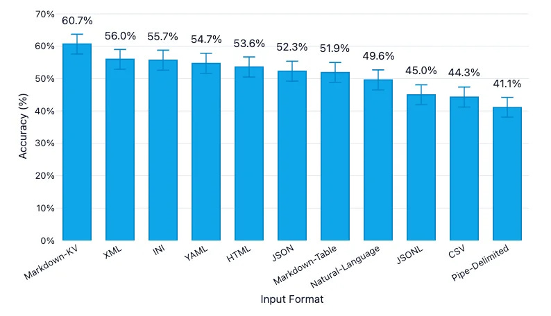 Which Table Format Do LLMs Understand Best? (Results for 11 Formats)