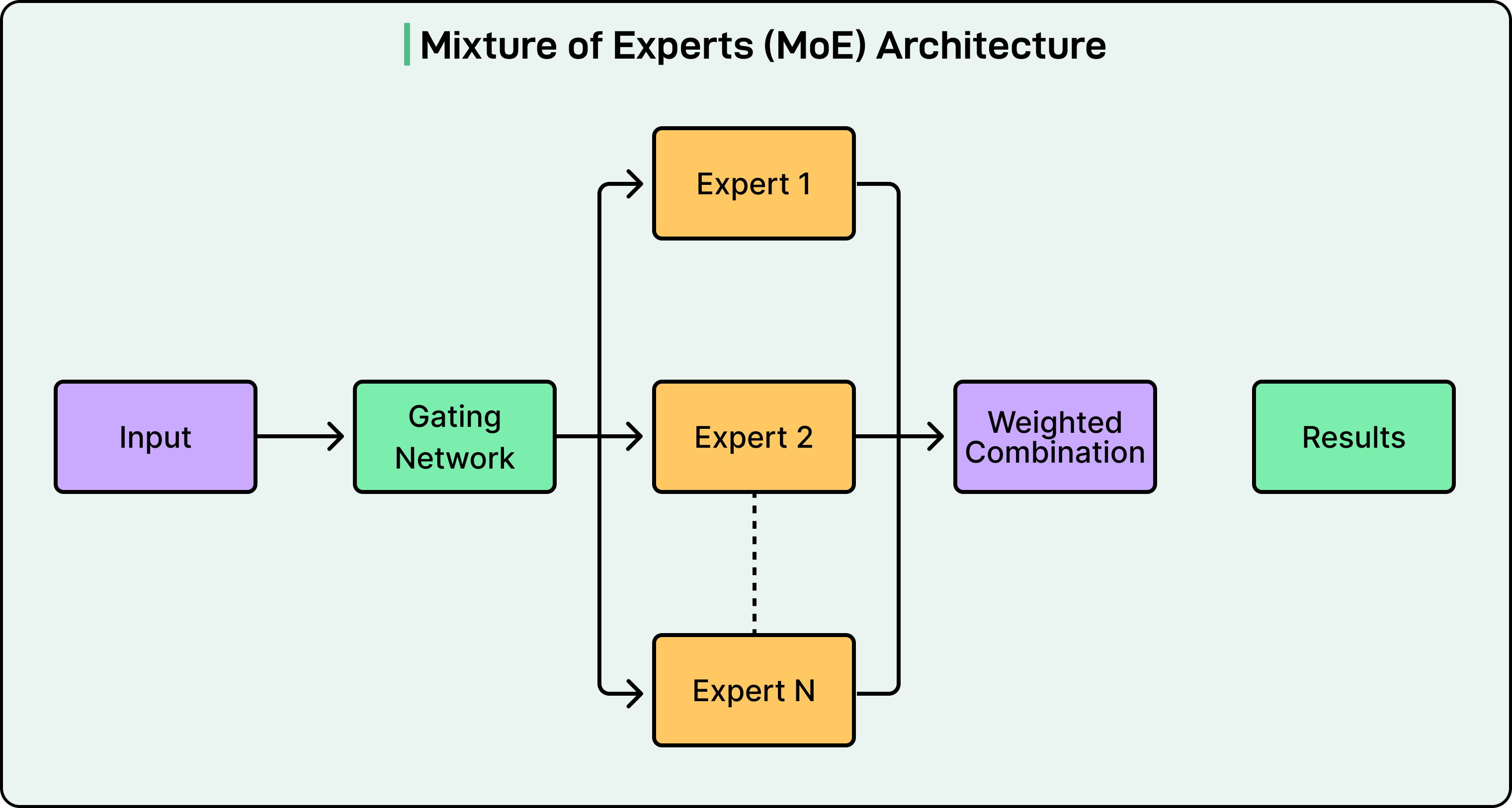The Architecture Behind Open-Source LLMs