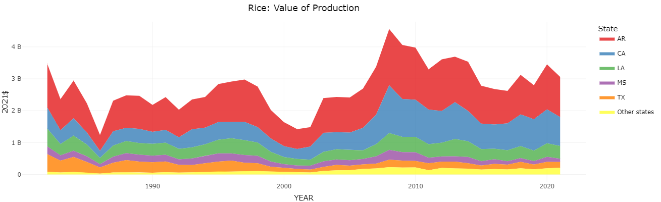US Rice Production US Rice Production