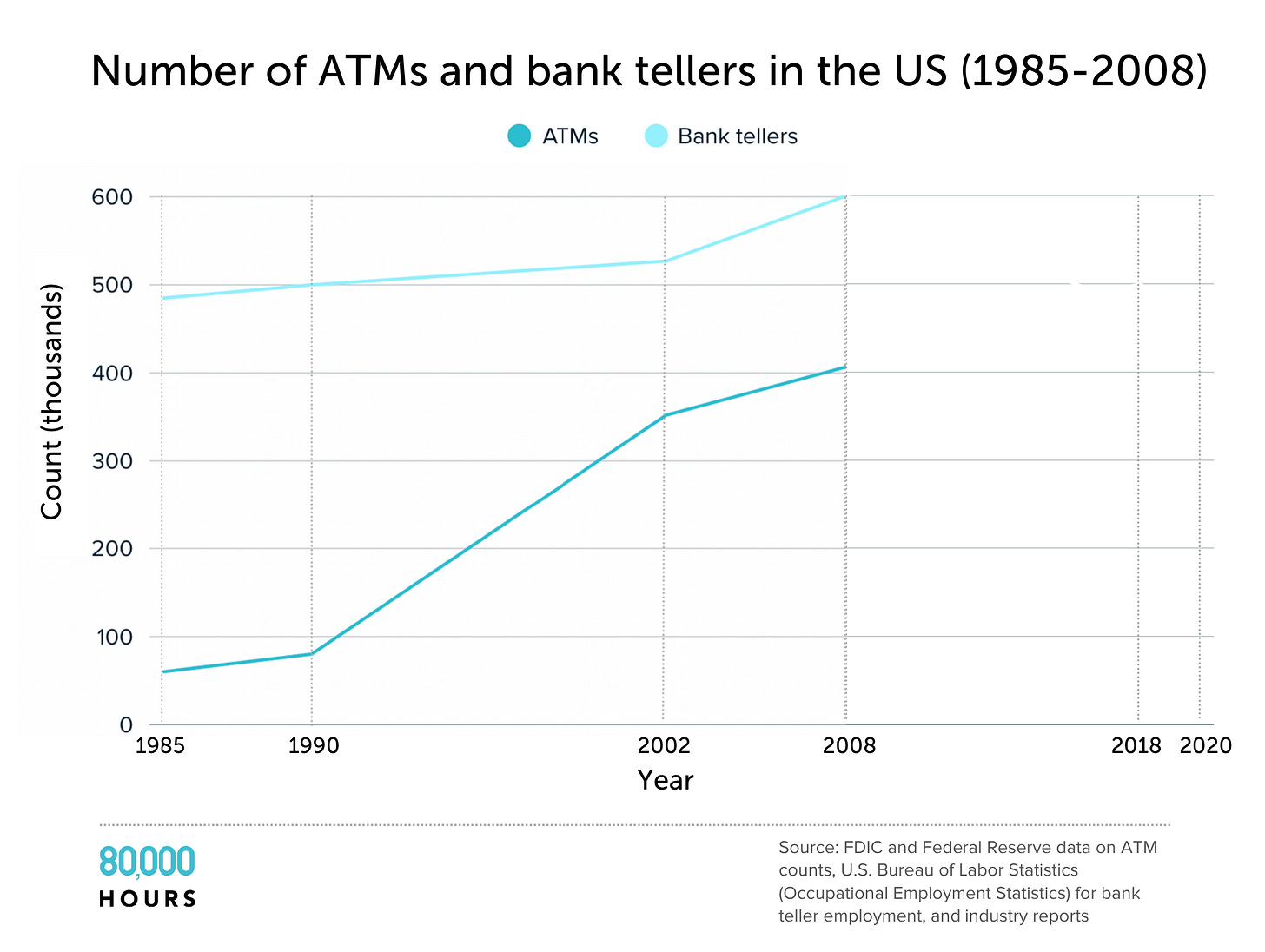 The number of ATMs started to rise in the early 90s, but bank teller employment continued to increase for two decades.