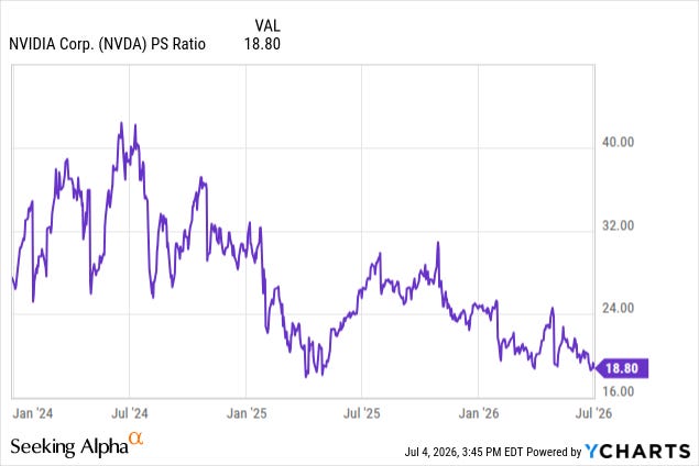 Nvidia price-to-sales de-rating from above 40x in 2024 to 18.8x by July 2026 even as revenue compounded. Source: Seeking Alpha / YCharts