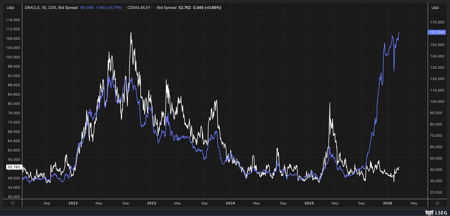 Credit spreads Credit spreads
