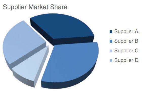 This dataviz expert tells you not to use pie charts. Here's why she could  be wrong. | by Asset Karazhay | Medium