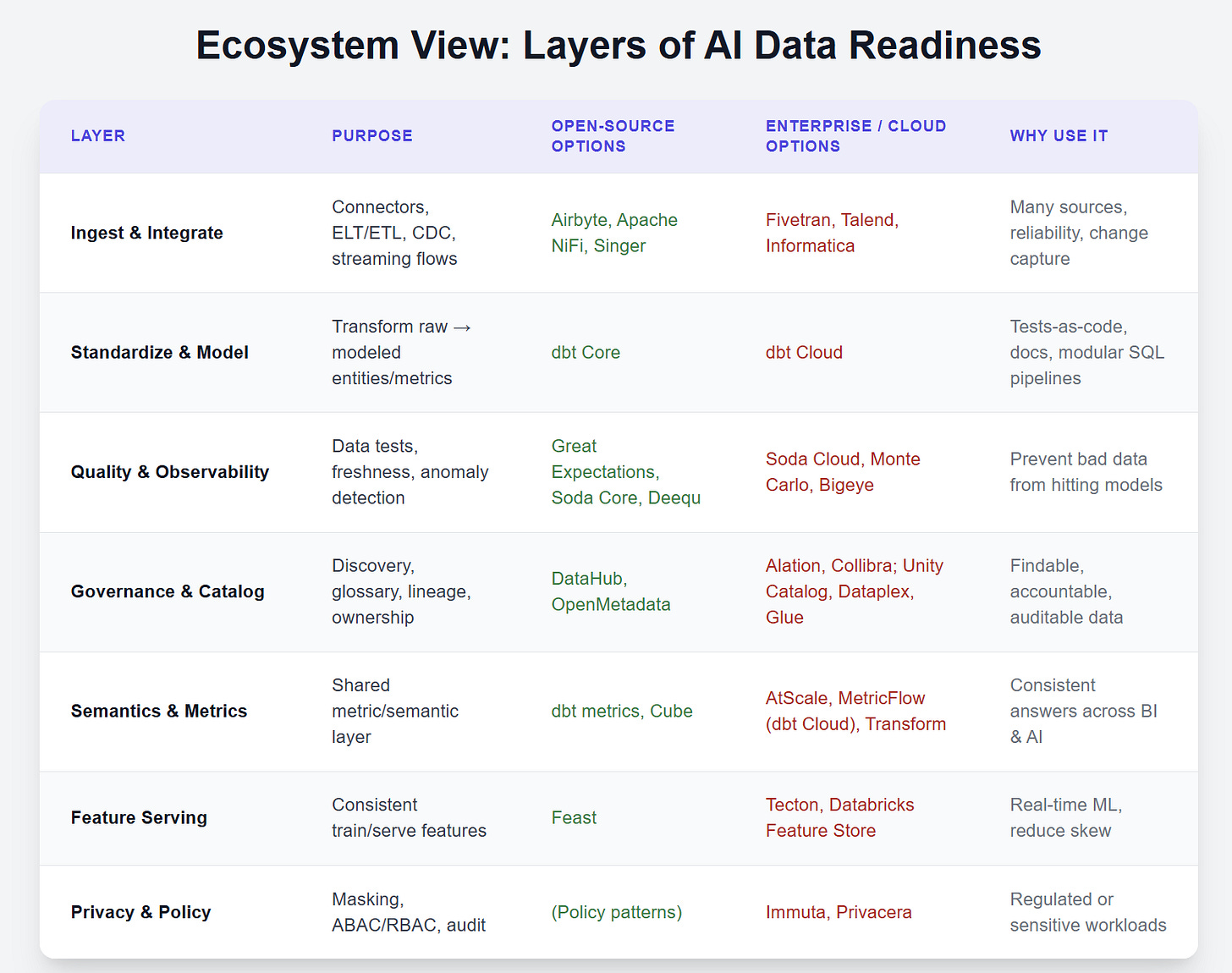 Building AI-Ready Data