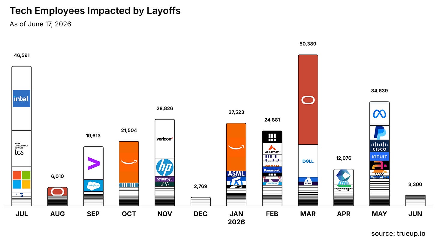Chart of The latest layoffs across all tech companies.
