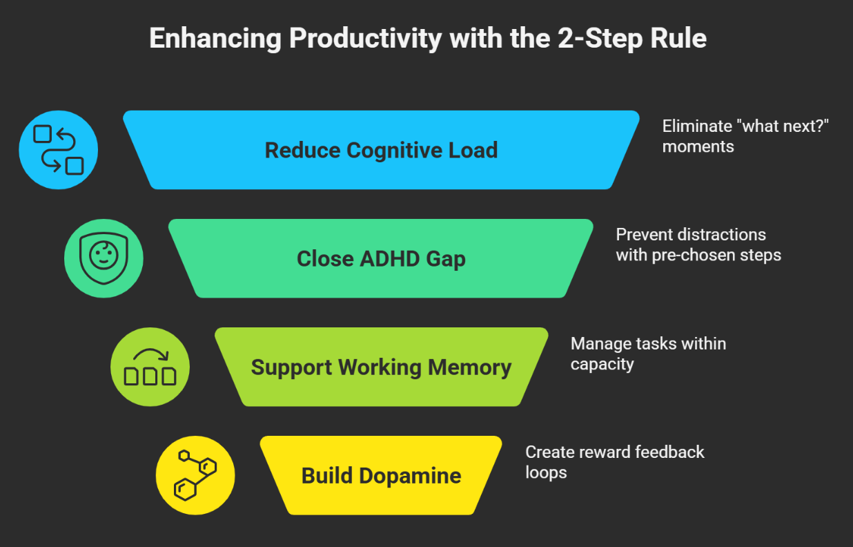 🔥 The ADHD “2‑Step Rule” That Stops You From Getting Stuck in the Gap