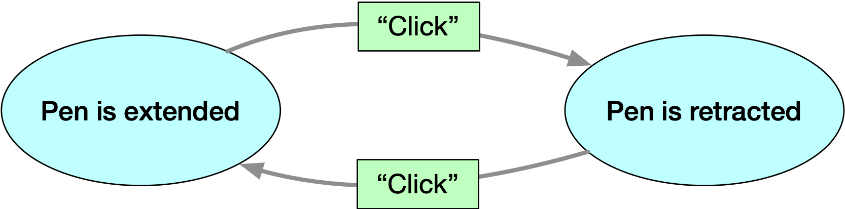 Simplify Logic With State Machines - Pragdave