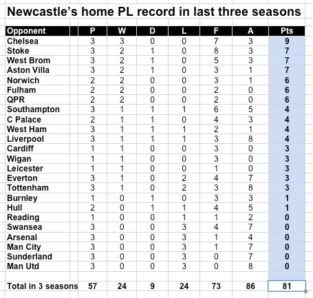 NUFC home last three seasons NUFC home last three seasons