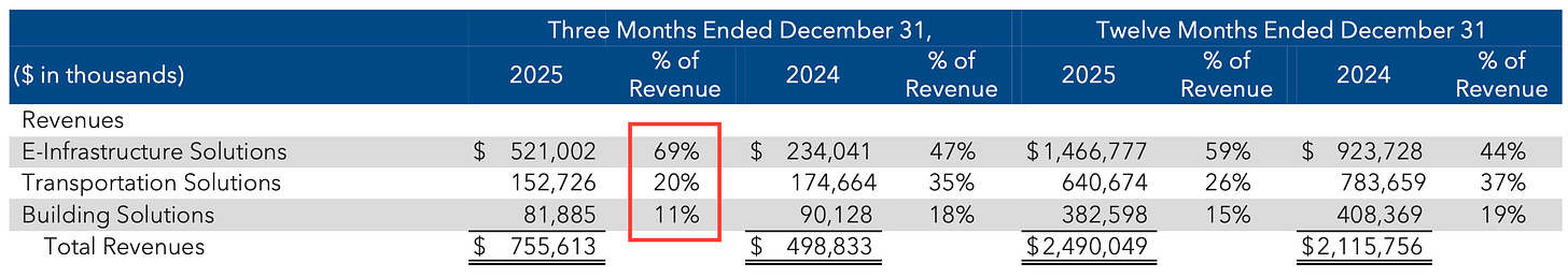 Sterling Infrastructure (STRL) revenue by segment table highlighting E-Infrastructure share in Q4 2025, used in STRL Q4 earnings deep dive.