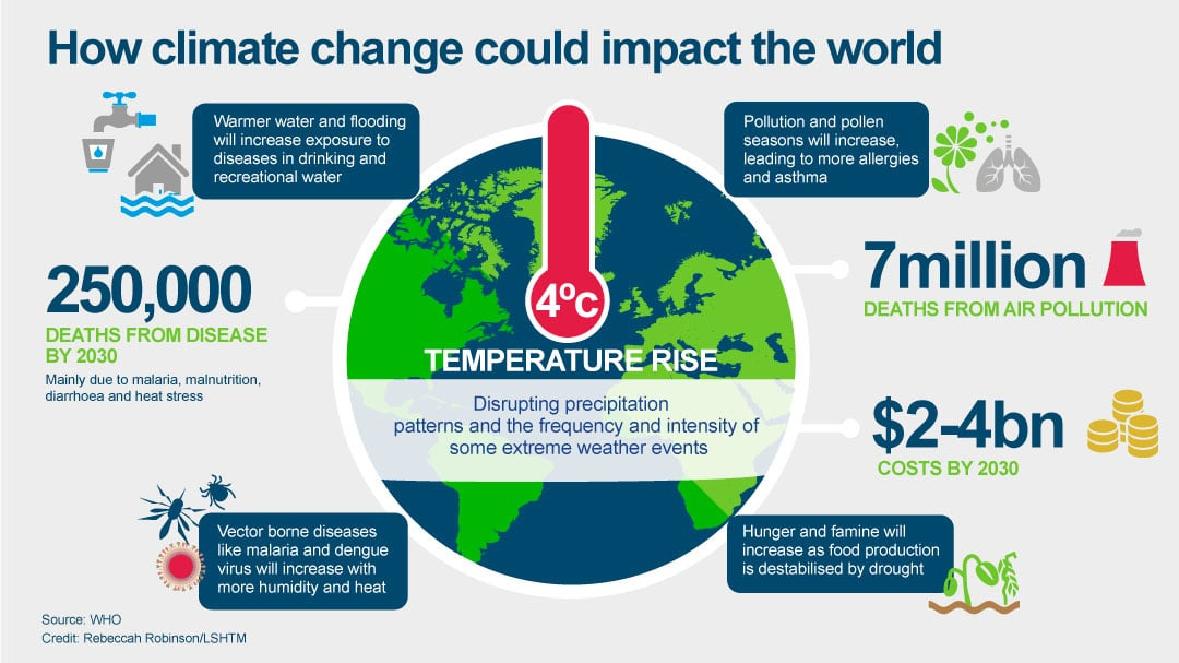 Image result for climate change impact on health Image result for climate change impact on health