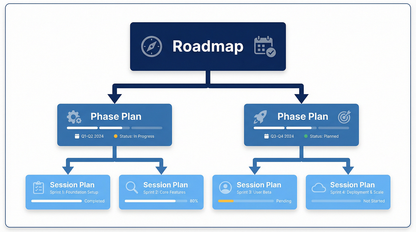 The 3-tier plan hierarchy: Roadmap → Phase Plans → Session Plans The 3-tier plan hierarchy: Roadmap → Phase Plans → Session Plans