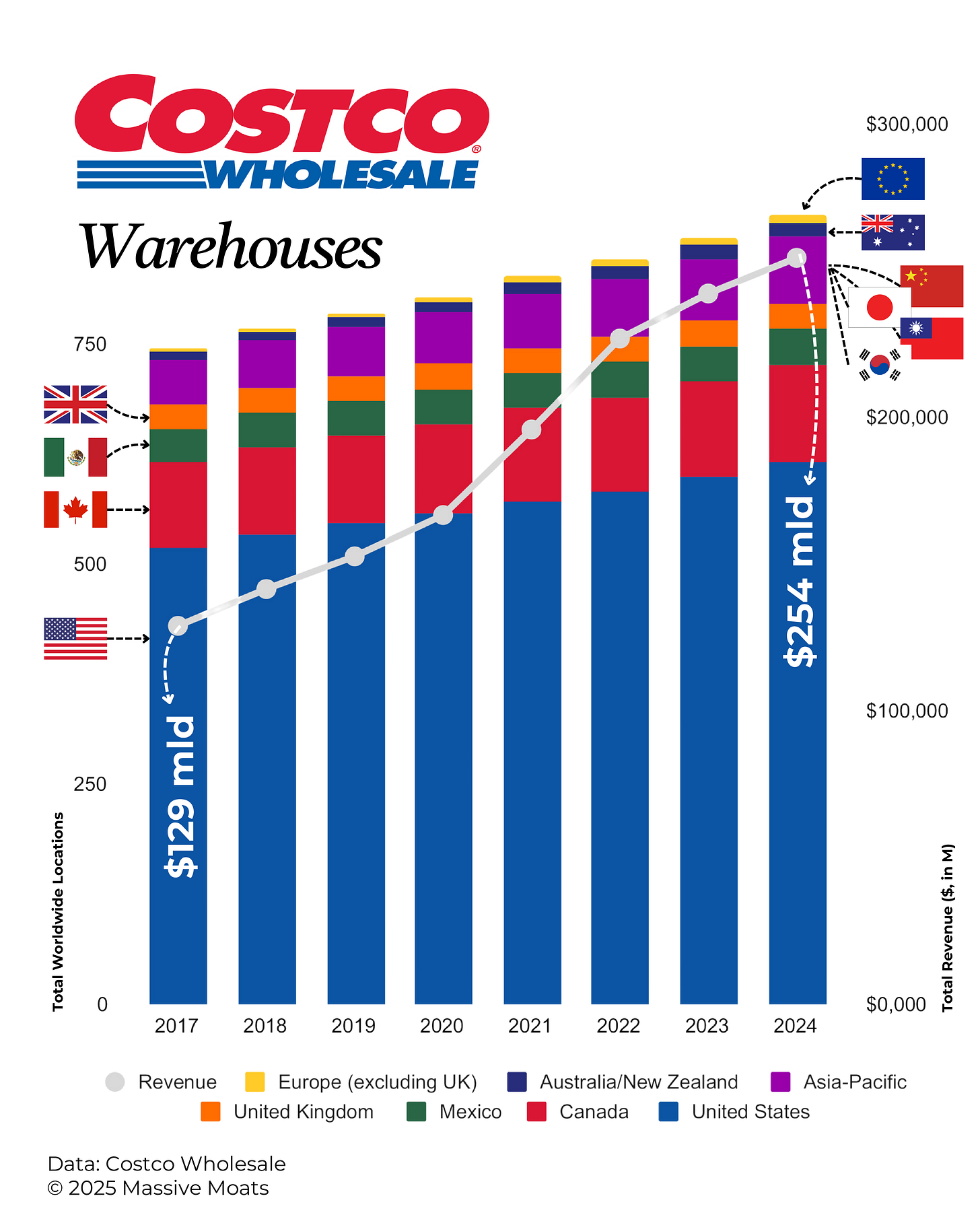 A Deep Dive Analysis into Costco Wholesale Corporation