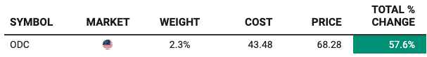 Portfolio performance snapshot showing Oil-Dri Corporation of America (ODC) position with 2.3% portfolio weight, $43.48 cost basis, current price $68.28, and total gain of 57.6% — ODC deep dive investment result