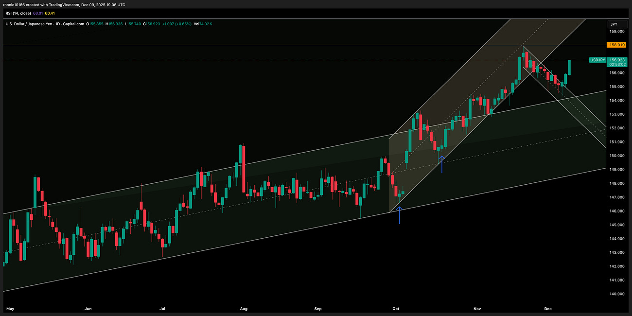 USD/YEN 10 December 2025