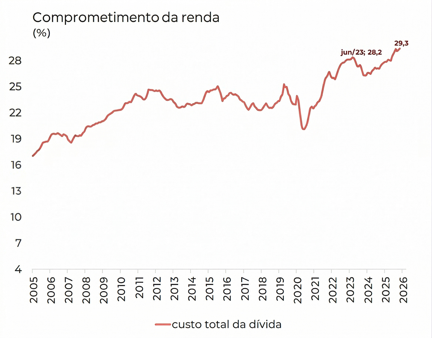 Comprometimento da renda com juros — maior da série histórica