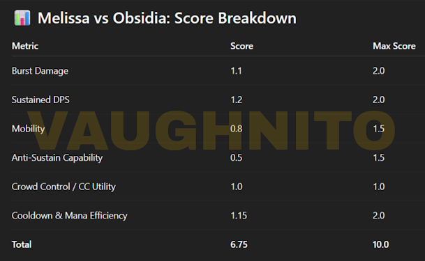 How Melissa counters Obsidia in Mobile Legends — in-depth comparison of skills, range control, and cooldown efficiency for ranked matches.