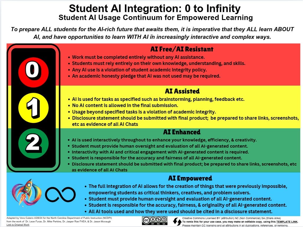 Colorful infographic titled “Student AI Integration: 0 to Infinity” illustrating a four-level continuum of AI usage in education: AI Free (Level 0), AI Assisted (Level 1), AI Enhanced (Level 2), and AI Empowered (Infinity). The chart outlines student responsibilities, acceptable AI use, disclosure expectations, and educational goals at each level, promoting ethical and effective integration of AI tools in learning environments. Colorful infographic titled “Student AI Integration: 0 to Infinity” illustrating a four-level continuum of AI usage in education: AI Free (Level 0), AI Assisted (Level 1), AI Enhanced (Level 2), and AI Empowered (Infinity). The chart outlines student responsibilities, acceptable AI use, disclosure expectations, and educational goals at each level, promoting ethical and effective integration of AI tools in learning environments.