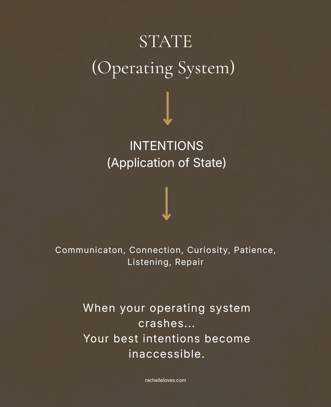 State Operarting system infographic with a warm charcoal gray background and soft ivory text