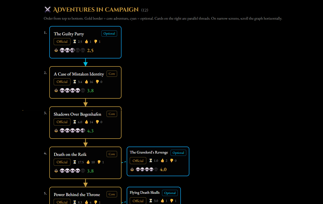 r/warhammerfantasyrpg - We built free WFRP adventures and campaigns databases because GMs keep asking the same questions r/warhammerfantasyrpg - We built free WFRP adventures and campaigns databases because GMs keep asking the same questions