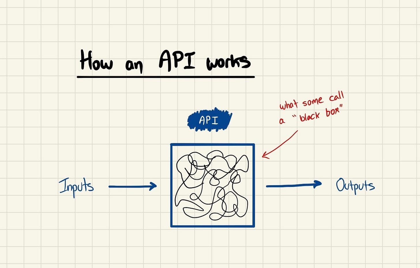What's an API? - by Justin - Technically
