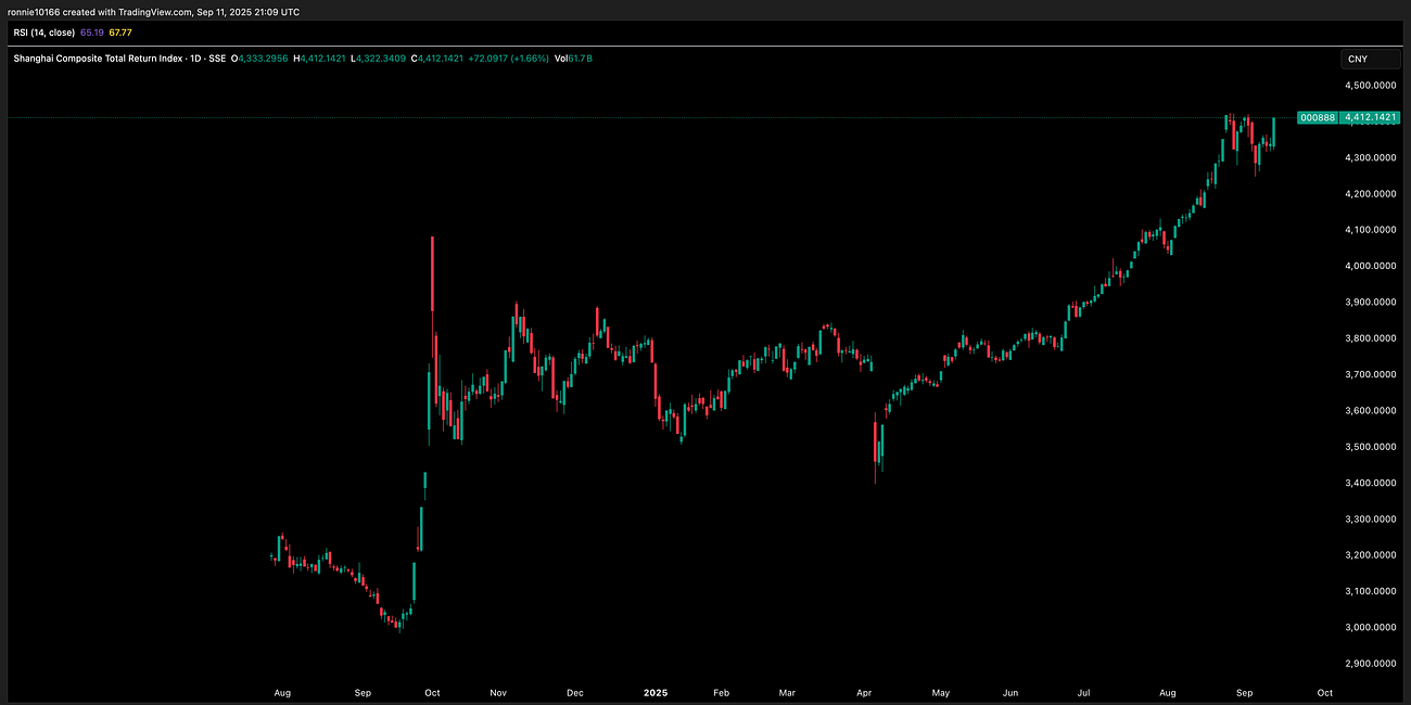 Shanghai Composite Update