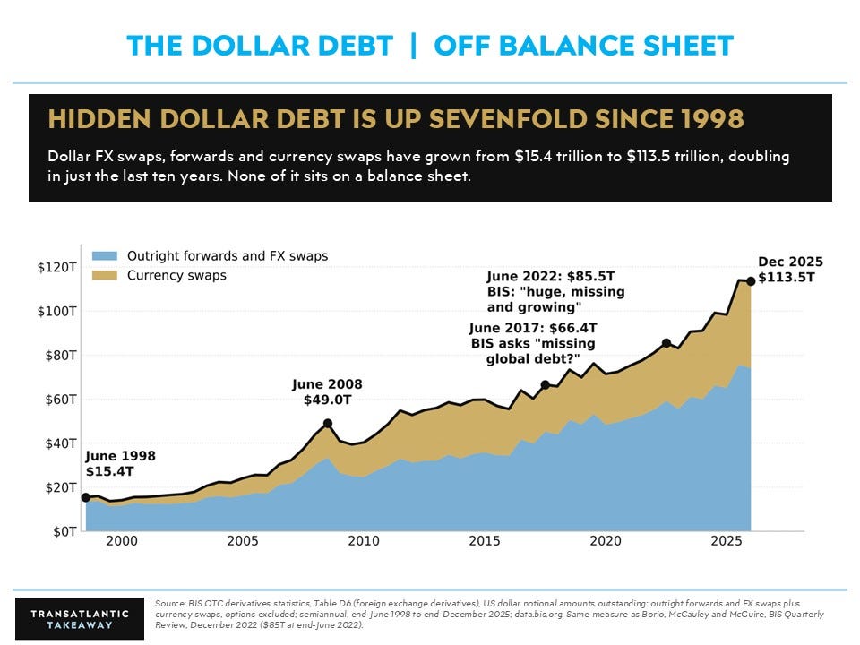 The core of Brent's squeeze thesis: hidden off-balance-sheet dollar debt has grown sevenfold since 1998 to 113.5 trillion dollars. The core of Brent's squeeze thesis: hidden off-balance-sheet dollar debt has grown sevenfold since 1998 to 113.5 trillion dollars.