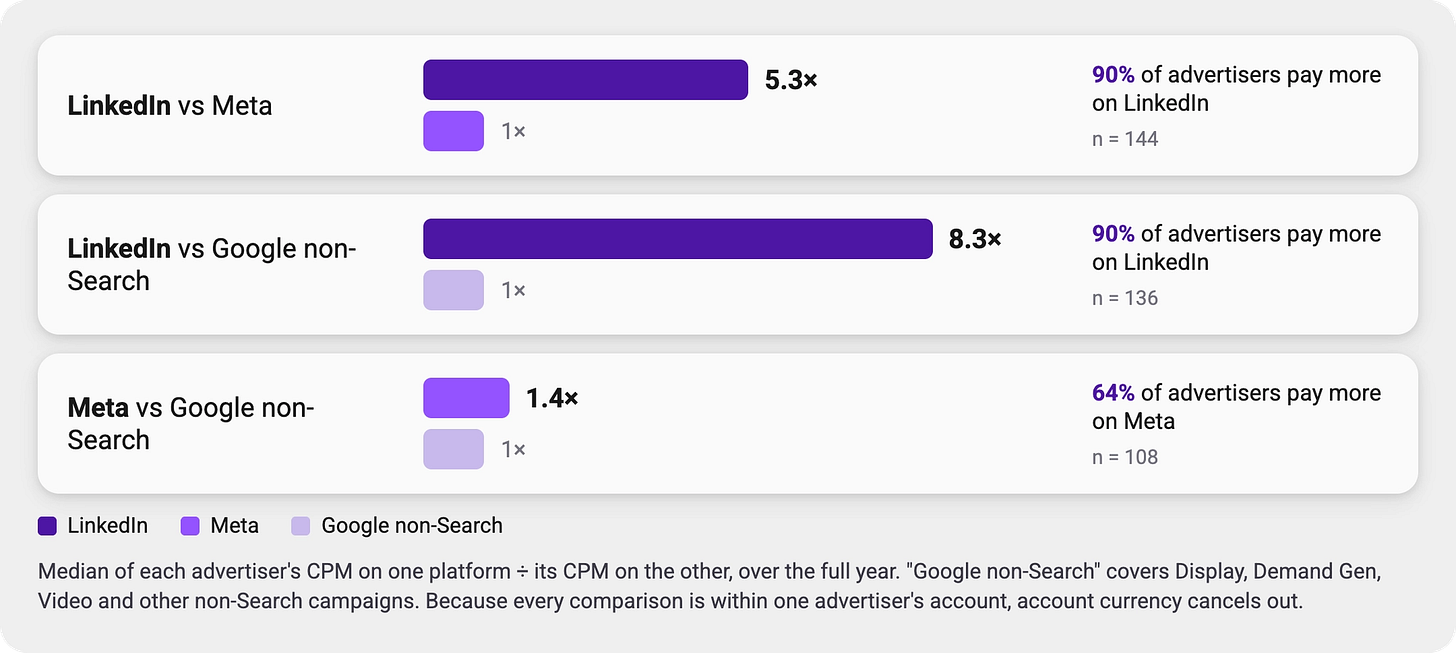 Bar chart comparing median CPM (cost per 1,000 impressions) between platforms, calculated within each advertiser’s account over the full year. LinkedIn vs. Meta: 5.3x, with 90% of advertisers paying more on LinkedIn (144 advertisers). LinkedIn vs. Google non-Search: 8.3x, with 90% paying more on LinkedIn (136 advertisers). Meta vs. Google non-Search: 1.4x, with 64% paying more on Meta (108 advertisers).
