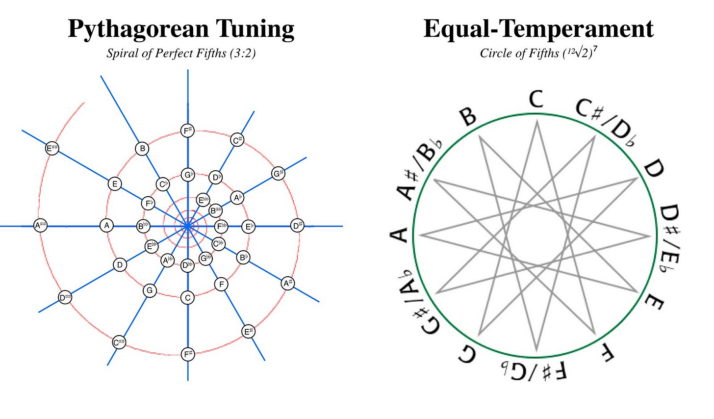 Pythagorean comma -Circle & Spiral