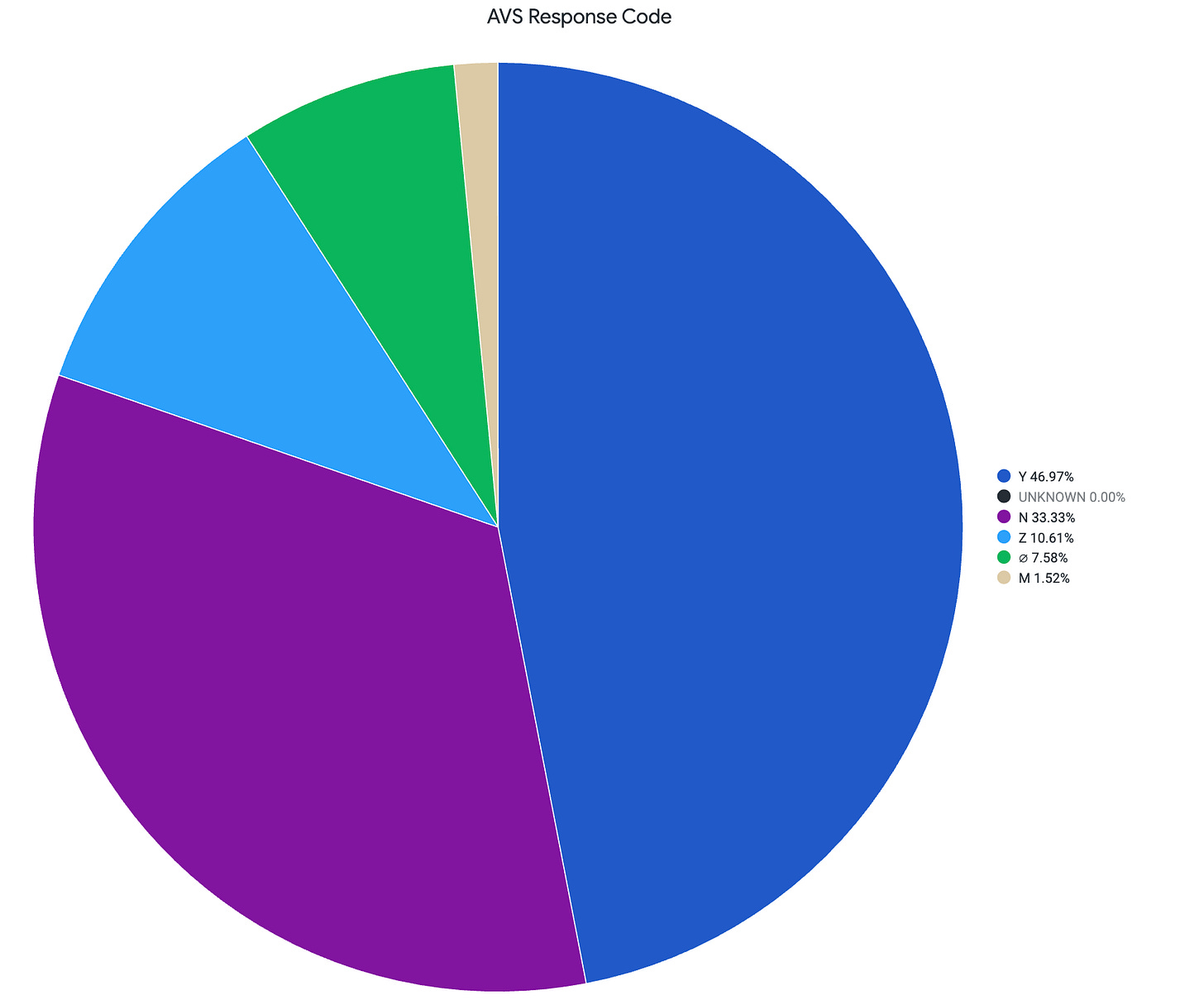 AVS response in Electronics, Leisure & Outdoor, and Luxury Goods fraud spike