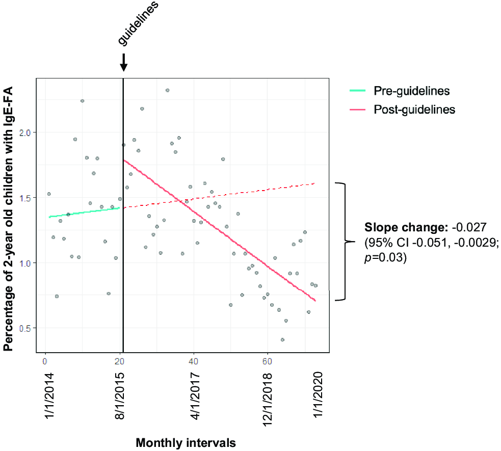 Interrupted time analysis. Monthly percentages of 2-year-old children with IgE-FA diagnosis before and after the publication of initial early introduction guidelines (intervention, vertical black line). The solid teal, dashed red, and solid red lines represent the preintervention, counterfactual, and postintervention trend lines, respectively.