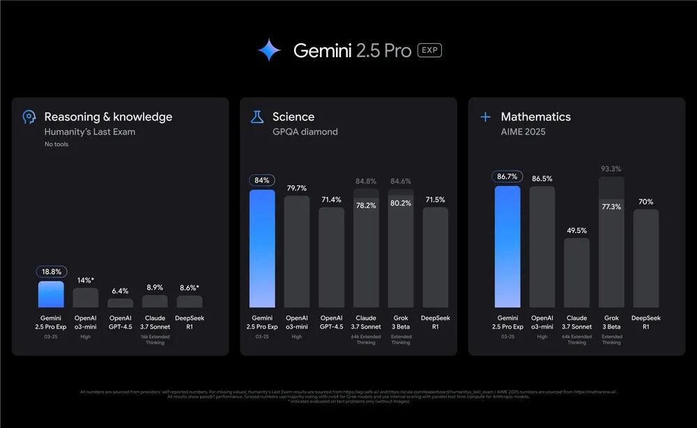 Bar charts comparing the performance of Gemini 2.5 Pro with other AI models like OpenAI GPT-4.5 and Claude 3.7 Sonnet across three categories: Reasoning, Science, and Mathematics. Gemini 2.5 Pro shows strong results in all categories.