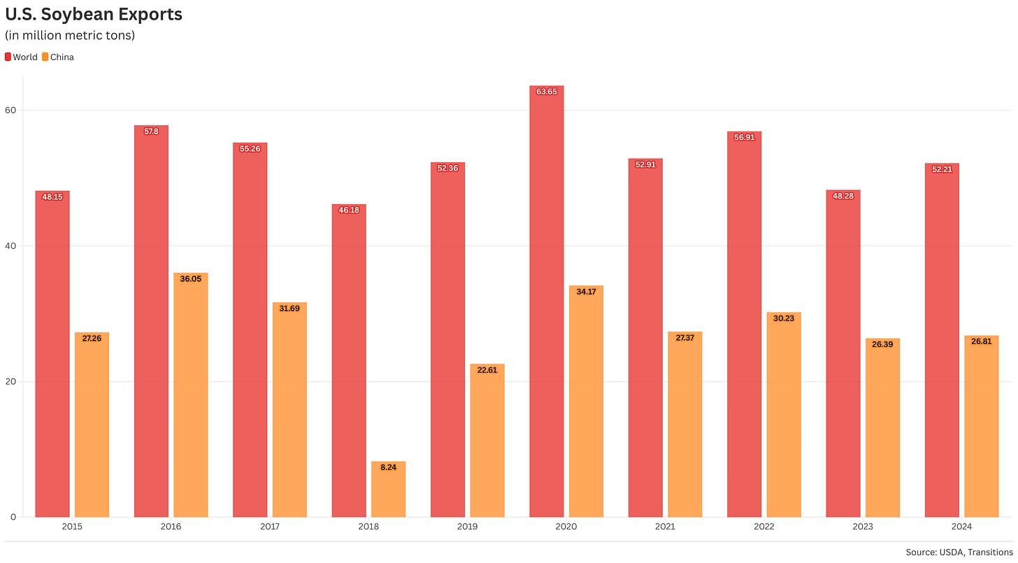 Exportations de soja américaines, 2015-2024 Exportations de soja américaines, 2015-2024