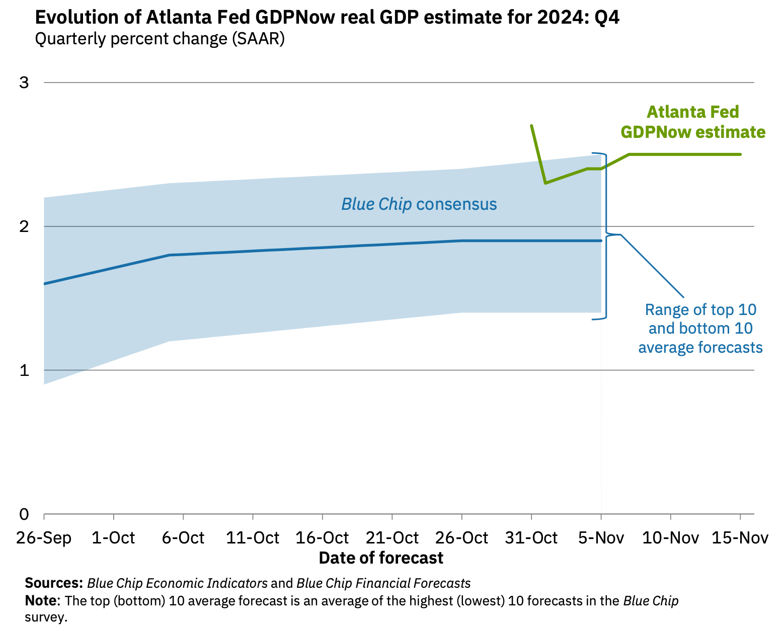 Gdpnow historical data (83) 사진