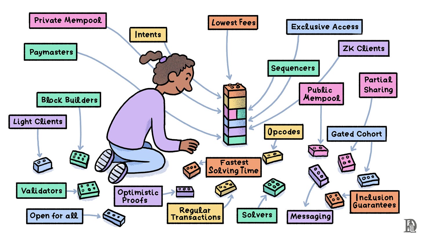 MOFA provides the tools for developers to create order flow auctions and implement their own design choices.