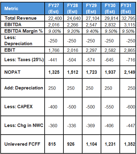 The ₹62 Crore Insider Bet: My Complete DCF Valuation of NCC Limited