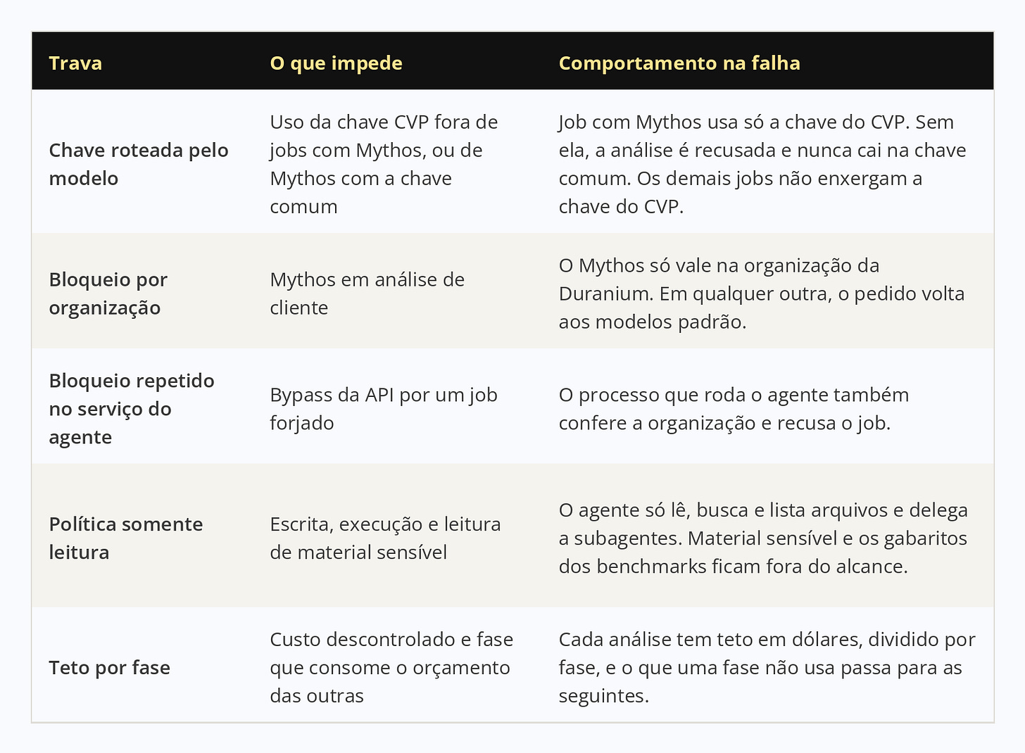 Tabela com as cinco travas do motor. A chave roteada pelo modelo faz jobs com Mythos usarem só a chave do CVP e recusa a análise sem ela. O bloqueio por organização restringe o Mythos à organização da Duranium. O serviço do agente repete essa verificação e recusa jobs forjados. A política somente leitura impede escrita, execução e acesso a material sensível e aos gabaritos. O teto por fase limita o gasto em dólares e repassa às fases seguintes o que uma fase não usa.