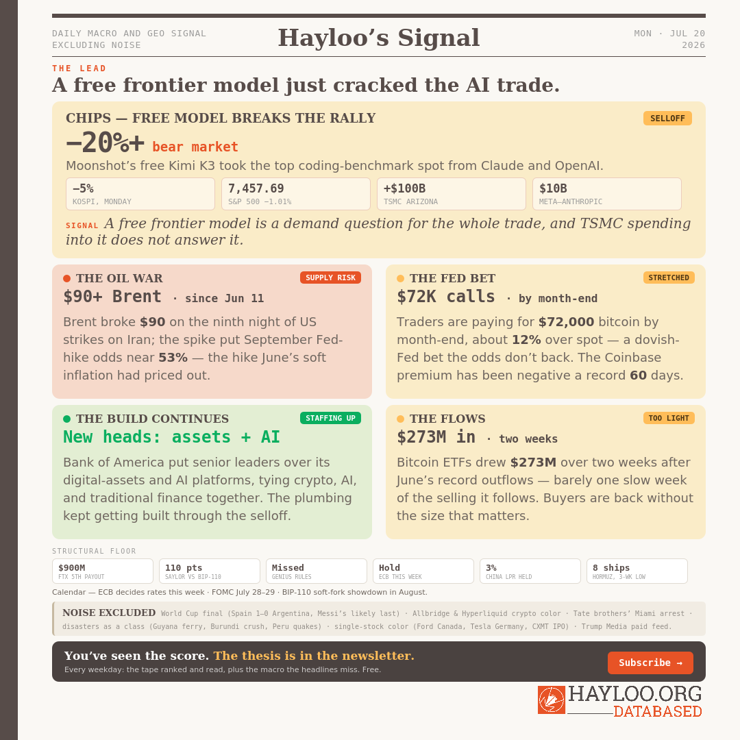 Today's Hayloo's Signal July 20 2026. The free frontier AI model just cracked the AI trade. The Oil War. Bitcoin 72K option calls. Bitcoin ETF Flows. Today's Hayloo's Signal July 20 2026. The free frontier AI model just cracked the AI trade. The Oil War. Bitcoin 72K option calls. Bitcoin ETF Flows.